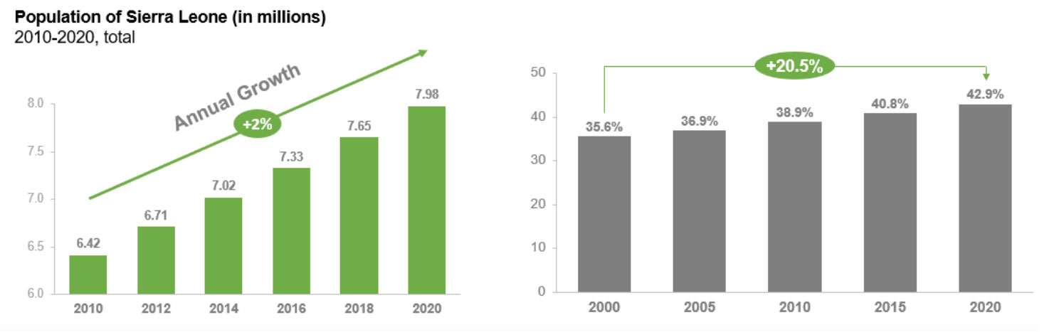 Sierra Leone Agricultural Demand Prospects