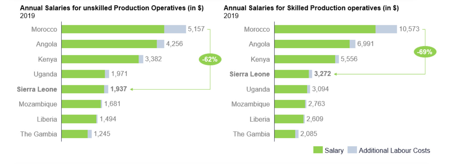 Competitive Salaries Chart